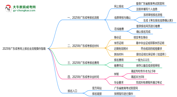 【保姆級】2025年廣東成考網(wǎng)上報名全流程操作指南