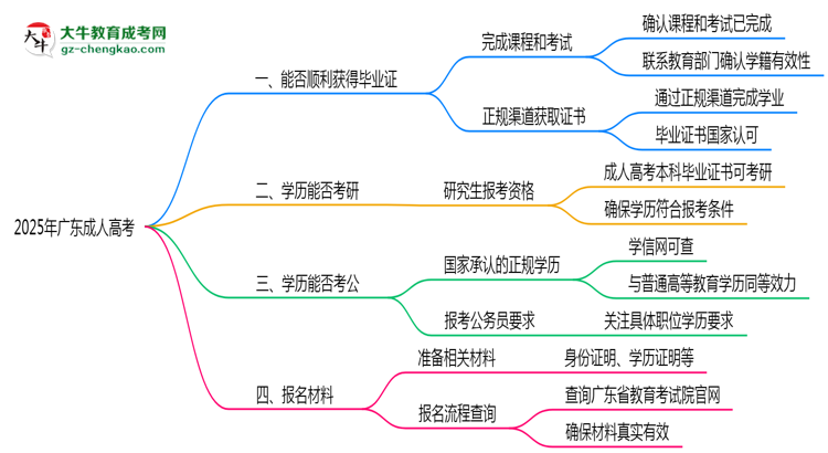 2025年廣東成人高考機構(gòu)跑路后畢業(yè)證申領辦法思維導圖