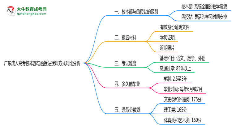 廣東成人高考校本部與函授站授課方式對比分析（2025年最新）思維導(dǎo)圖