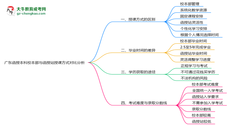 廣東函授本科校本部與函授站授課方式對(duì)比分析（2025年最新）思維導(dǎo)圖