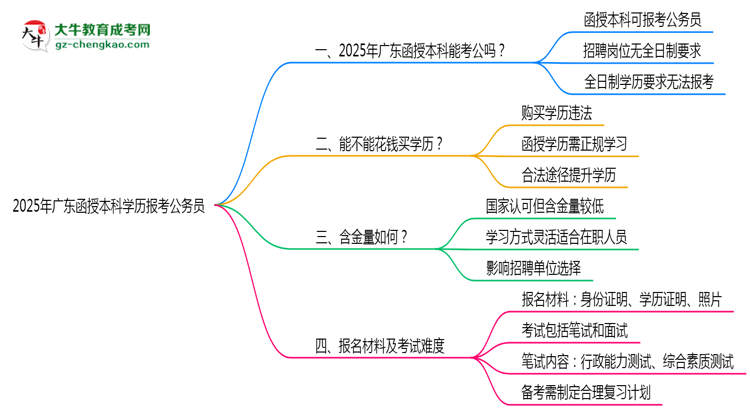 2025年廣東函授本科學(xué)歷有資格報(bào)考公務(wù)員嗎？思維導(dǎo)圖
