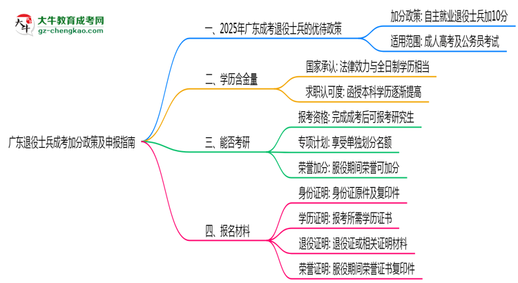 廣東退役士兵成考加分政策及申報指南（2025年最新）思維導(dǎo)圖