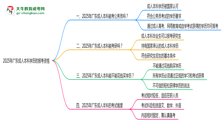 2025年廣東成人本科學(xué)歷有資格報(bào)考公務(wù)員嗎？思維導(dǎo)圖