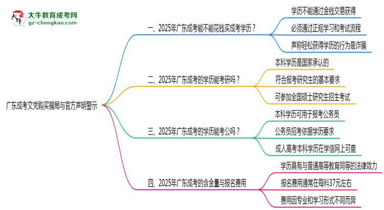 廣東成考文憑購買騙局與官方聲明警示思維導圖