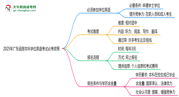 2025年廣東函授本科學(xué)位英語(yǔ)考試必考政策思維導(dǎo)圖