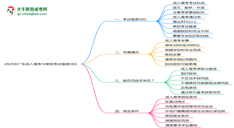 2025年廣東成人高考與單招考試難度對比思維導圖