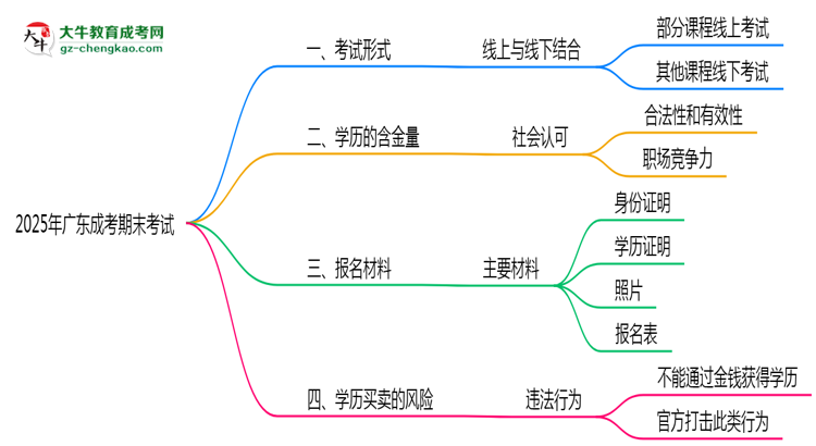 2025年廣東成考期末考試是線上考還是線下考？思維導(dǎo)圖