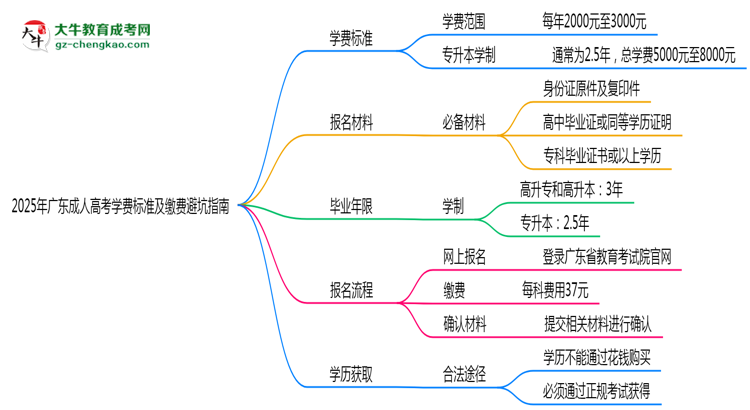 2025年廣東成人高考學費標準及繳費避坑指南思維導圖