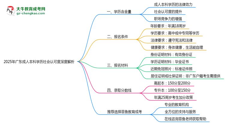 2025年廣東成人本科學(xué)歷社會認(rèn)可度深度解析思維導(dǎo)圖
