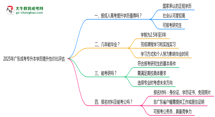 2025年廣東成考專升本學歷提升性價比評估思維導圖