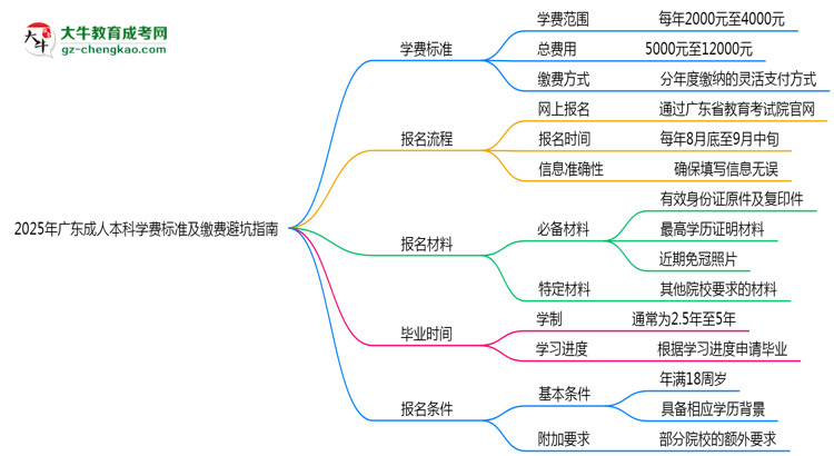 2025年廣東成人本科學(xué)費標(biāo)準(zhǔn)及繳費避坑指南思維導(dǎo)圖
