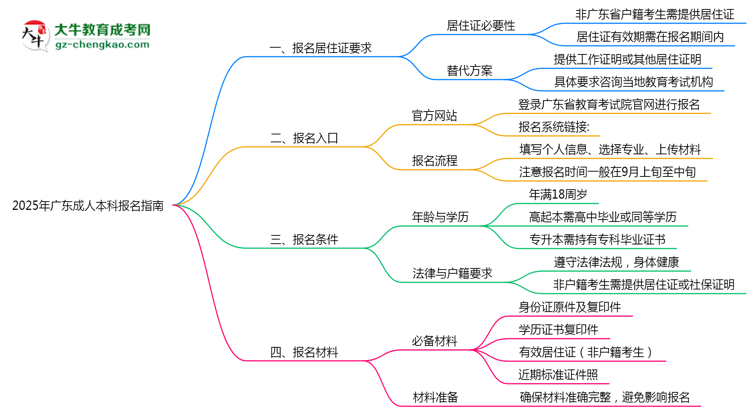 2025年廣東成人本科異地報名居住證要求及替代方案思維導圖