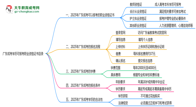 廣東成考學歷可報考職業(yè)資格證書目錄思維導圖