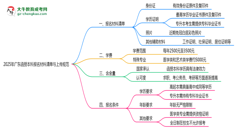 2025年廣東函授本科報名材料清單與上傳規(guī)范思維導圖