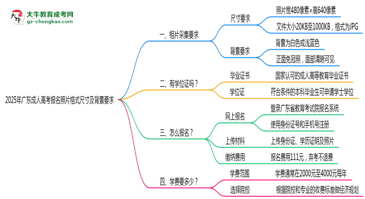 2025年廣東成人高考報(bào)名照片格式尺寸及背景要求思維導(dǎo)圖