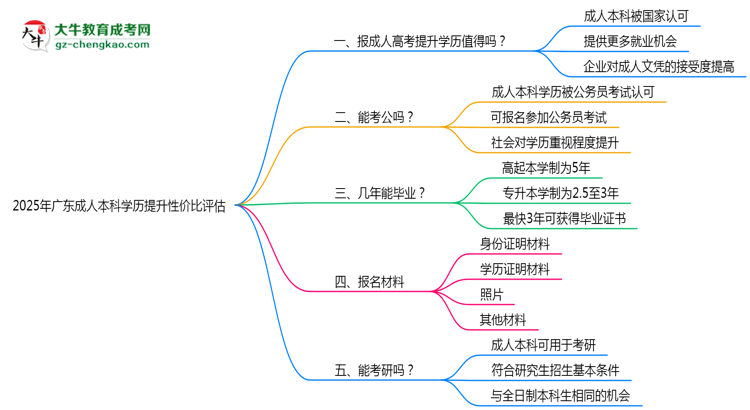 2025年廣東成人本科學歷提升性價比評估思維導圖