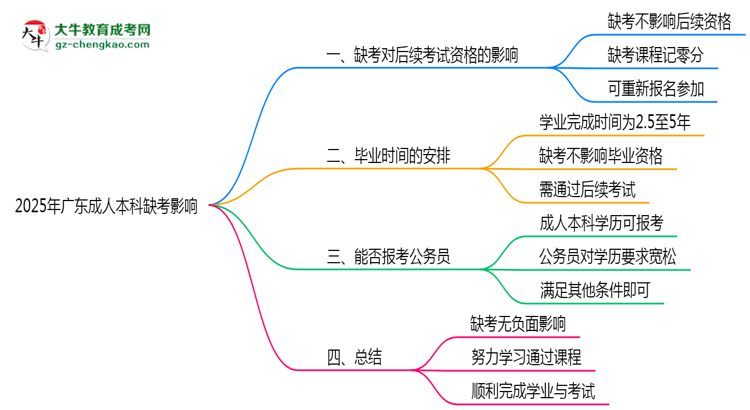 2025年廣東成人本科缺考是否影響后續(xù)考試資格思維導圖