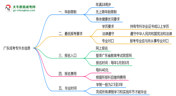 廣東成考專升本年齡限制及最低報考要求說明思維導(dǎo)圖