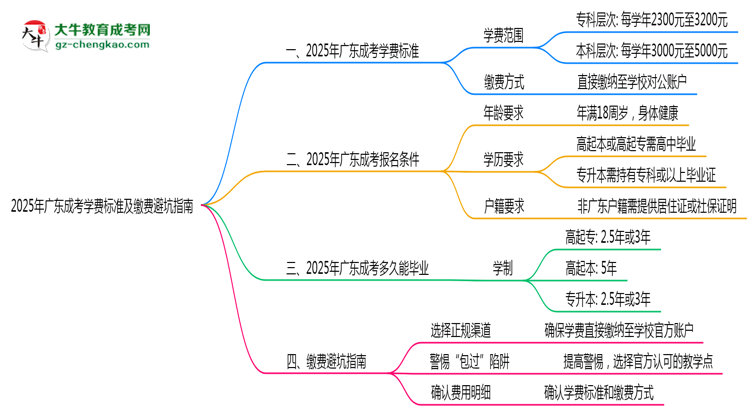 收藏|2025年廣東成考學(xué)費標(biāo)準(zhǔn)及繳費避坑指南