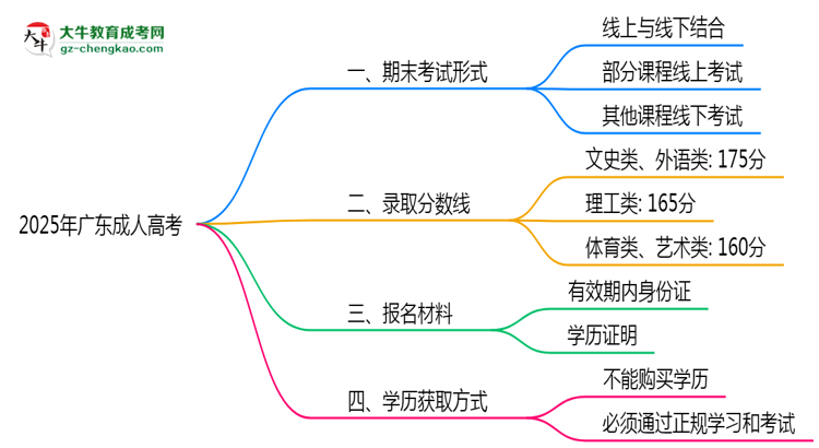 2025年廣東成人高考期末考試是線上考還是線下考？思維導圖