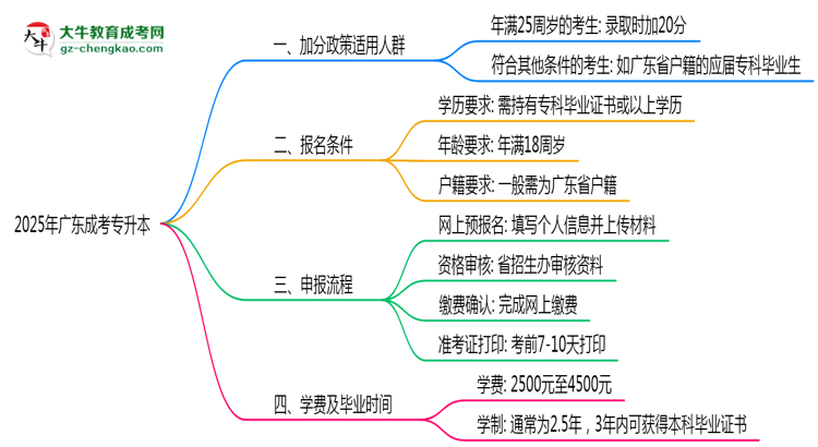 2025年廣東成考專(zhuān)升本加分政策適用人群及申報(bào)流程思維導(dǎo)圖