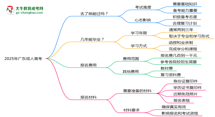 2025年廣東成人高考是否到了就能過？真那么簡(jiǎn)單嗎？思維導(dǎo)圖