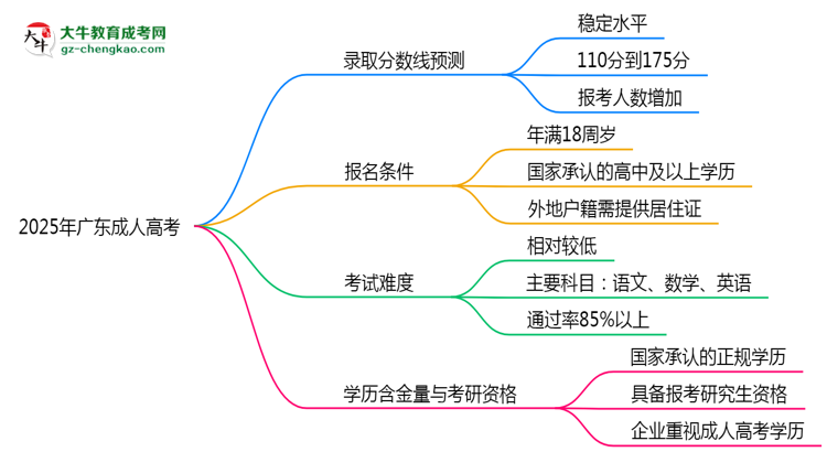 2025年廣東成人高考最低錄取分?jǐn)?shù)線預(yù)測與解讀思維導(dǎo)圖