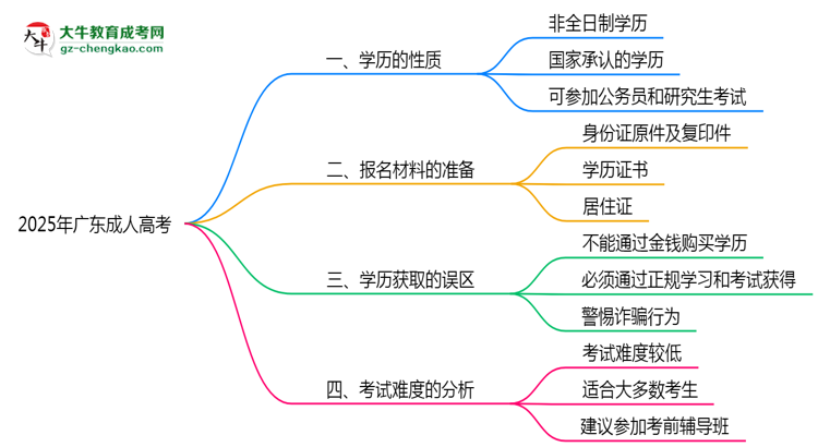 2025年廣東成人高考學歷是否屬于全日制性質思維導圖