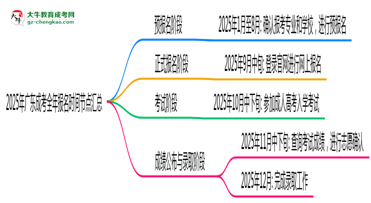 2025年廣東成考全年報名時間節(jié)點匯總思維導圖