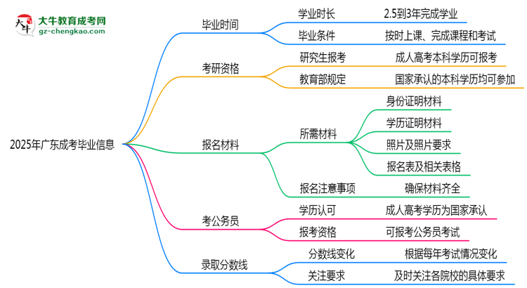2025年廣東成考最快畢業(yè)拿證時間預(yù)估
