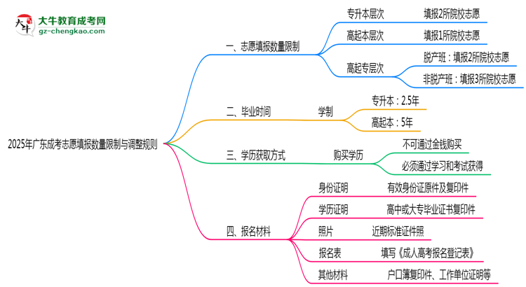 廣東成考志愿填報數(shù)量限制與調(diào)整規(guī)則