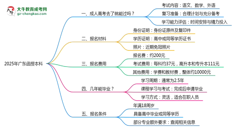 2025年廣東函授本科是否到了就能過(guò)？真那么簡(jiǎn)單嗎？思維導(dǎo)圖