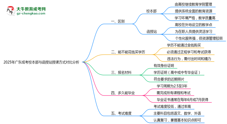 【重磅】廣東成考校本部與函授站授課方式對比分析（2025年最新）