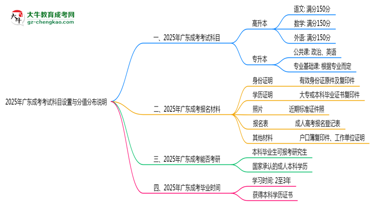 【重磅】廣東成考考試科目設(shè)置與分值分布說明（2025年新）