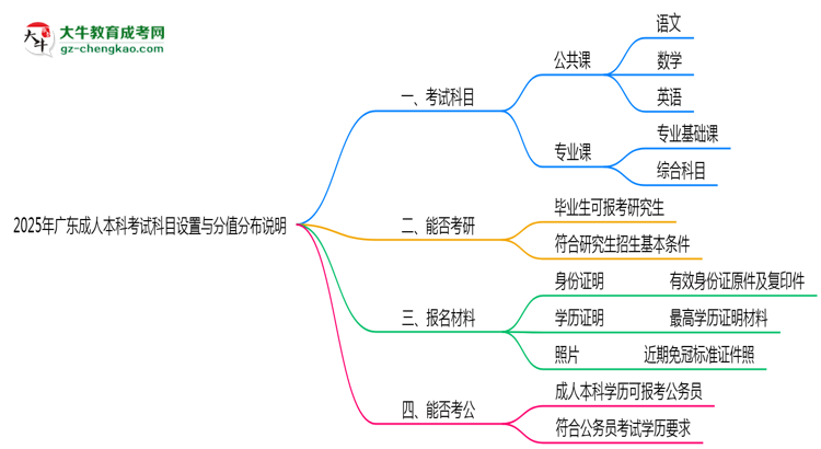 廣東成人本科考試科目設(shè)置與分值分布說(shuō)明（2025年新）思維導(dǎo)圖