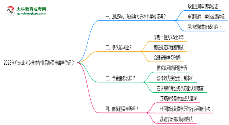 2025年廣東成考專升本畢業(yè)后能否申請(qǐng)學(xué)位證？思維導(dǎo)圖