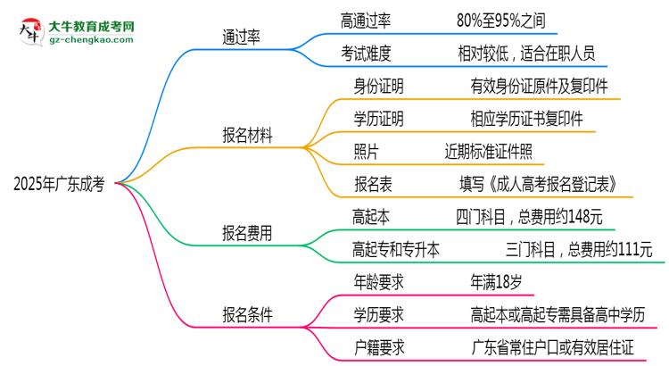 2025年廣東成考是否到了就能過(guò)？真那么簡(jiǎn)單嗎？思維導(dǎo)圖