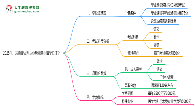 2025年廣東函授本科畢業(yè)后能否申請(qǐng)學(xué)位證？思維導(dǎo)圖