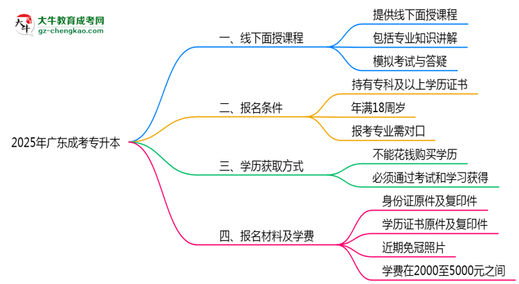 2025年廣東成考專升本線下面授課程安排說明思維導圖