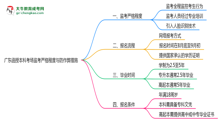 廣東函授本科考場監(jiān)考嚴格程度與防作弊措施思維導(dǎo)圖