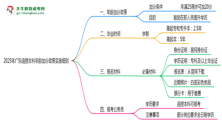 2025年廣東函授本科年齡加分政策實施細(xì)則思維導(dǎo)圖