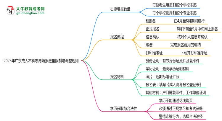 廣東成人本科志愿填報(bào)數(shù)量限制與調(diào)整規(guī)則思維導(dǎo)圖