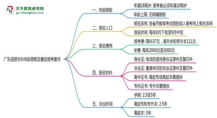 廣東函授本科年齡限制及最低報(bào)考要求說(shuō)明思維導(dǎo)圖