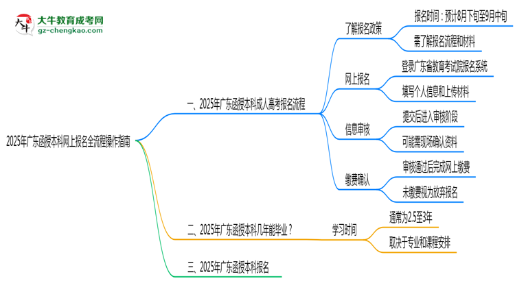 【保姆級】2025年廣東函授本科網(wǎng)上報名全流程操作指南