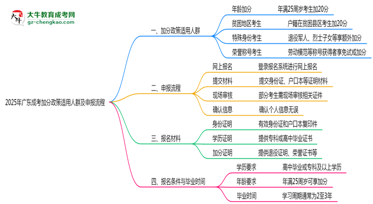 【保姆級】2025年廣東成考加分政策適用人群及申報流程