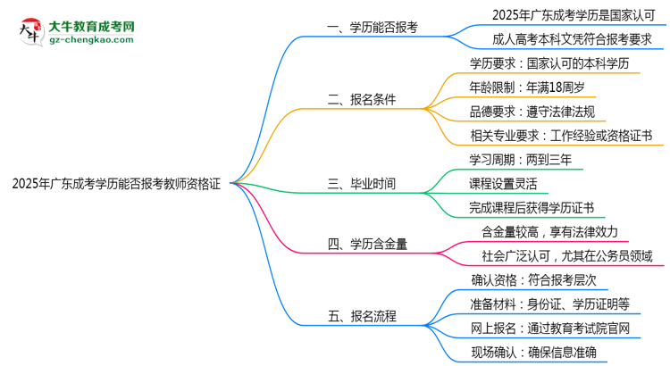 2025年廣東成考學(xué)歷能否報考教師資格證思維導(dǎo)圖