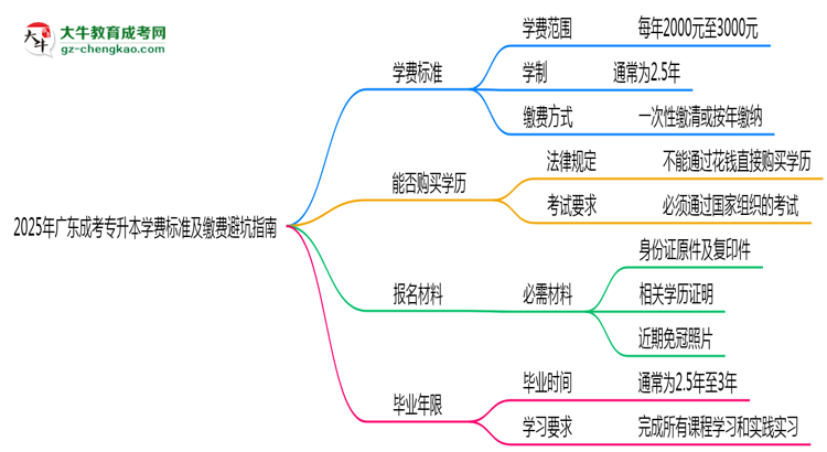2025年廣東成考專升本學(xué)費標(biāo)準(zhǔn)及繳費避坑指南思維導(dǎo)圖