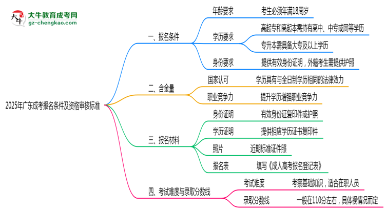 2025年廣東成考報名條件及資格審核標(biāo)準(zhǔn)
