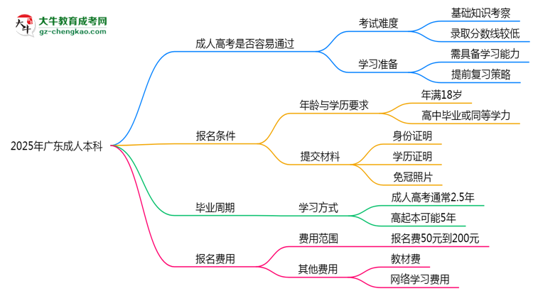 2025年廣東成人本科是否到了就能過(guò)？真那么簡(jiǎn)單嗎？思維導(dǎo)圖