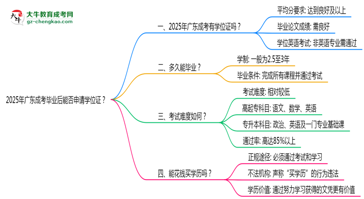 2025年廣東成考畢業(yè)后能否申請(qǐng)學(xué)位證？